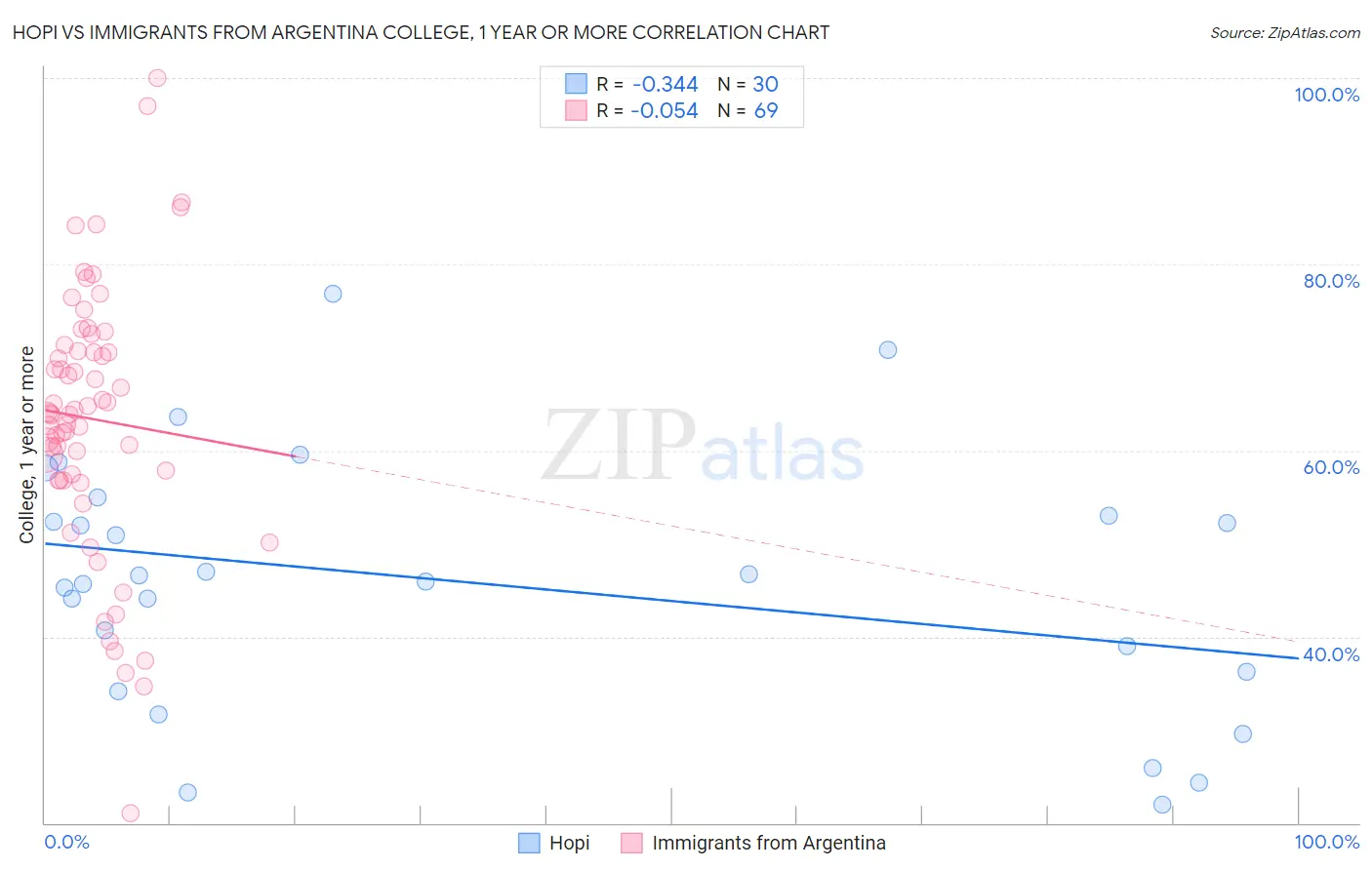 Hopi vs Immigrants from Argentina College, 1 year or more