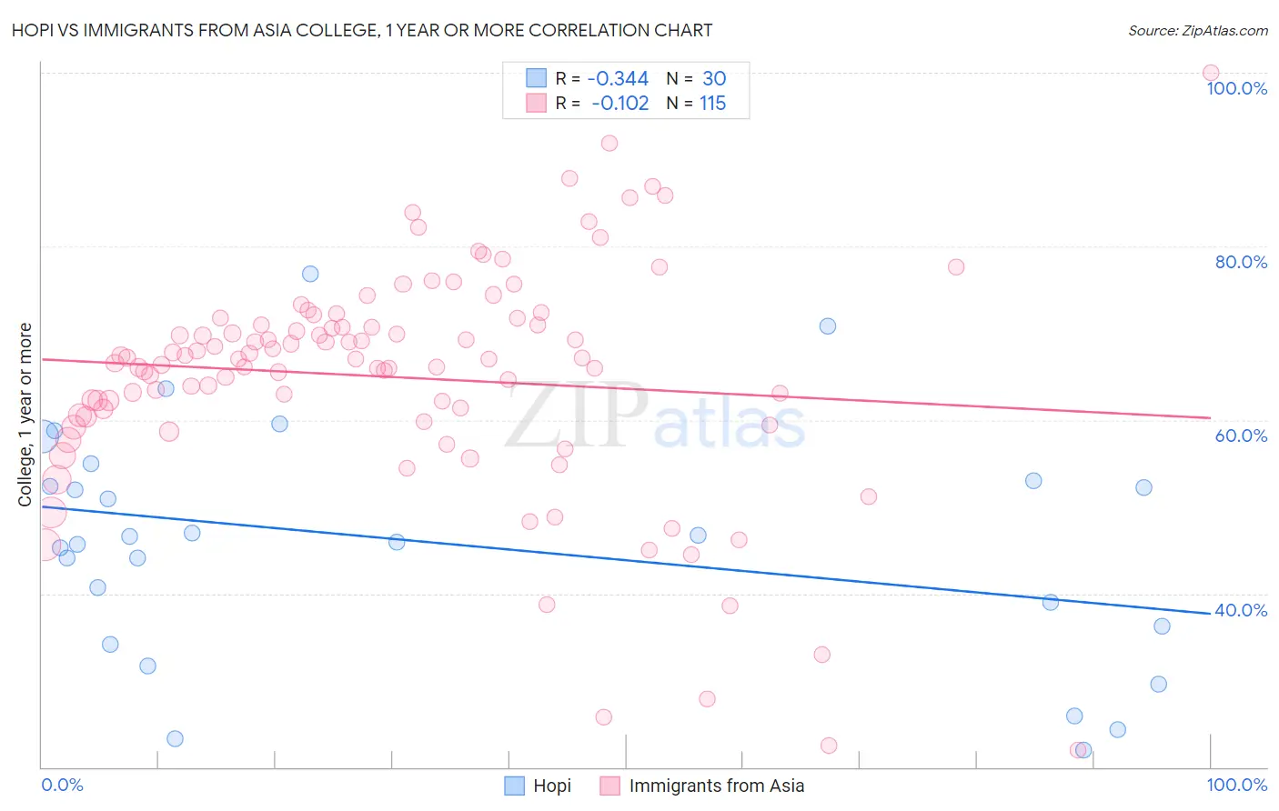 Hopi vs Immigrants from Asia College, 1 year or more