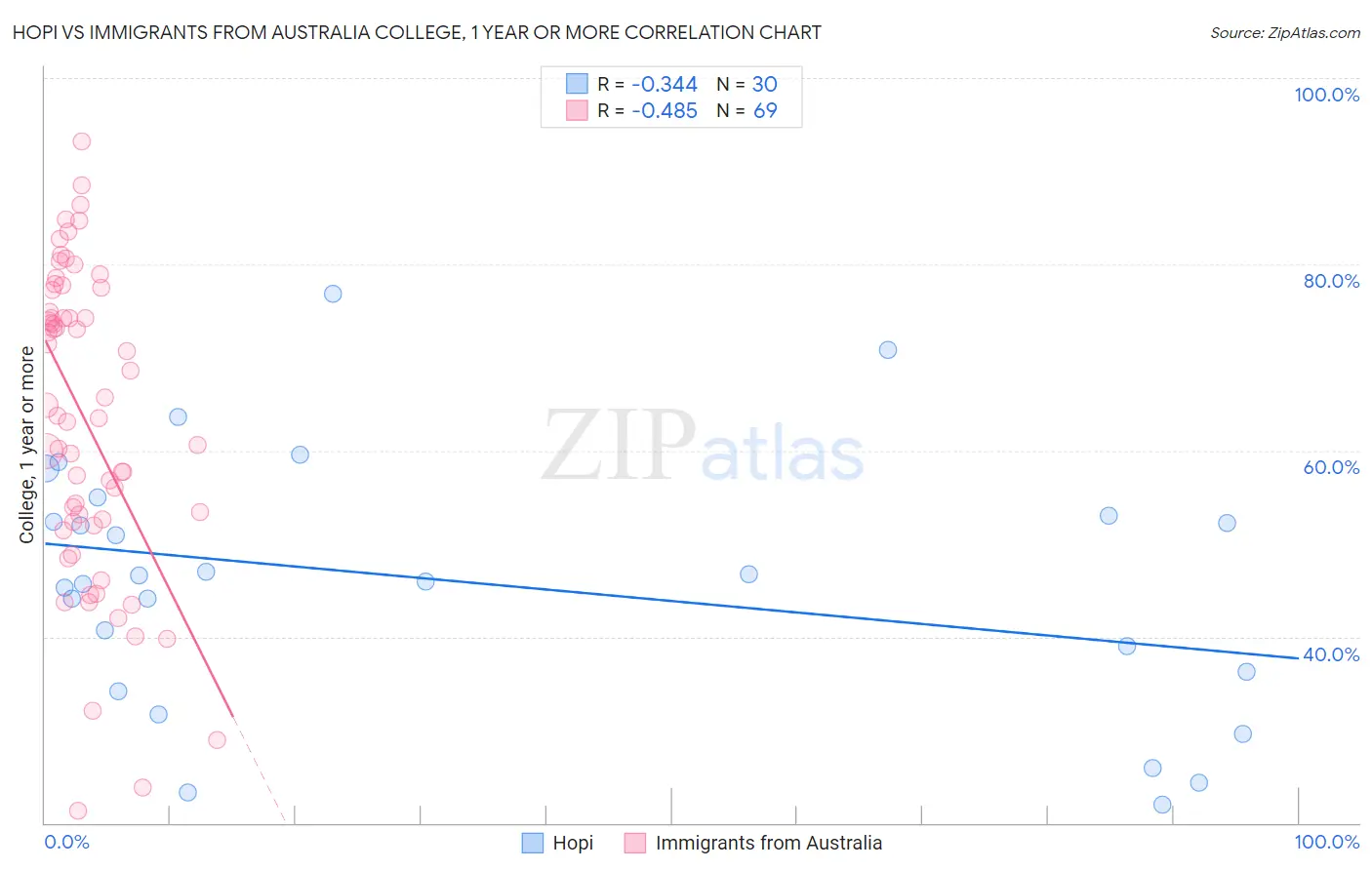Hopi vs Immigrants from Australia College, 1 year or more