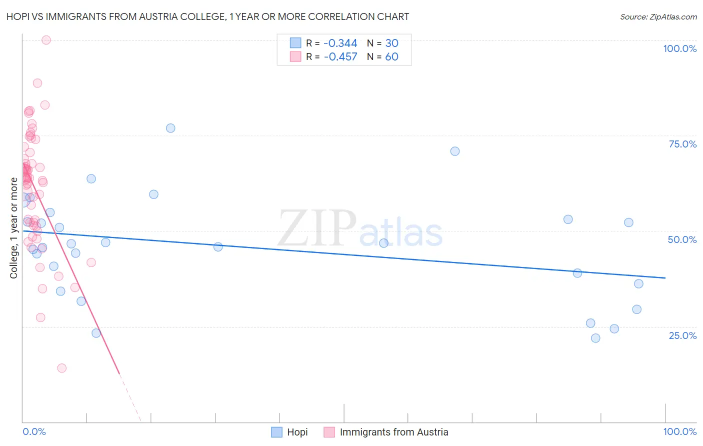 Hopi vs Immigrants from Austria College, 1 year or more