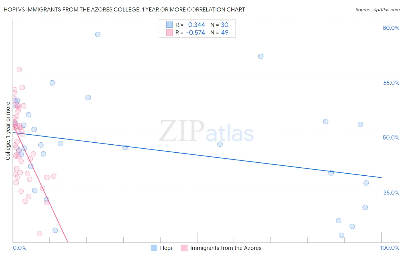 Hopi vs Immigrants from the Azores College, 1 year or more