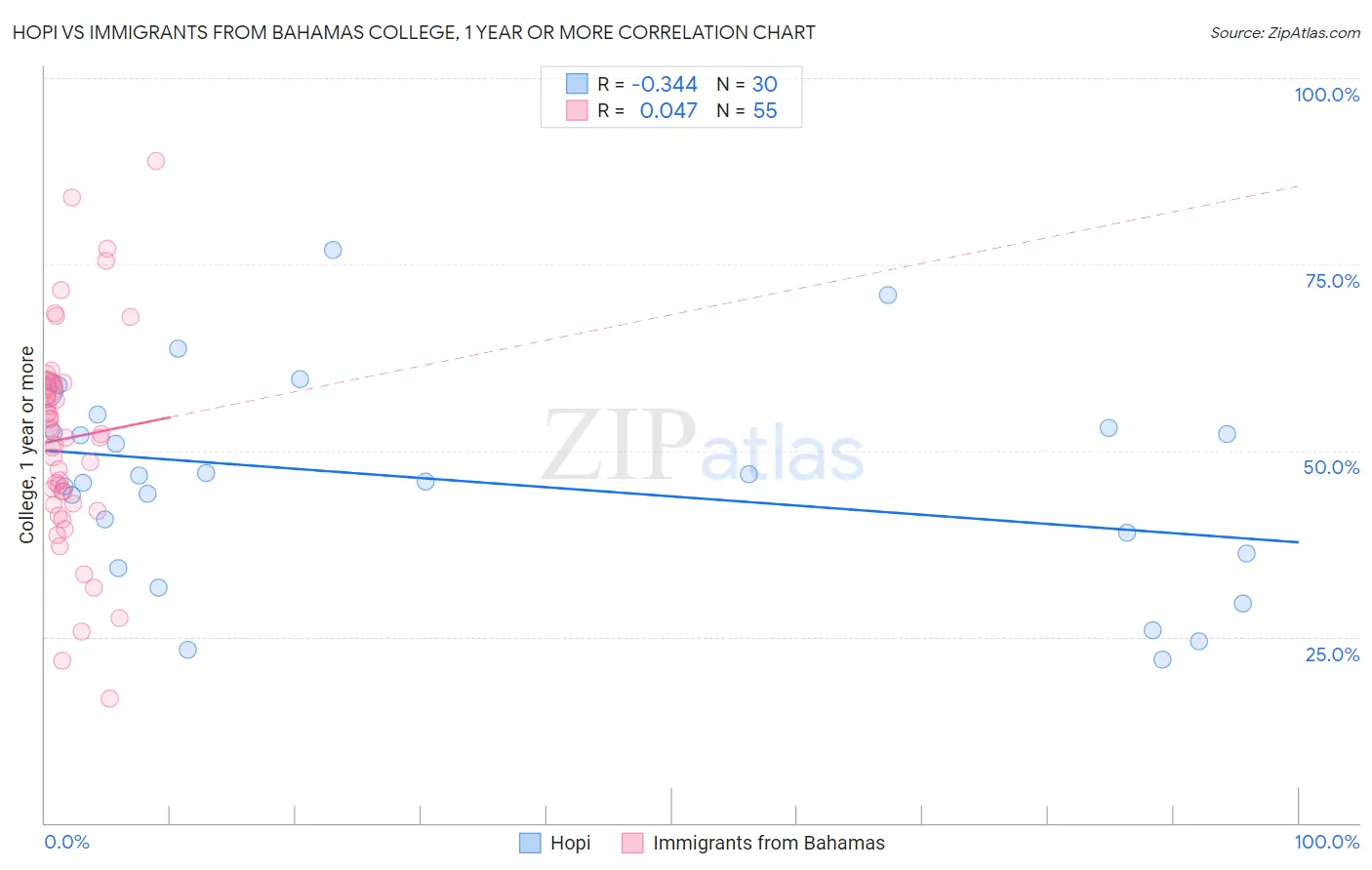 Hopi vs Immigrants from Bahamas College, 1 year or more