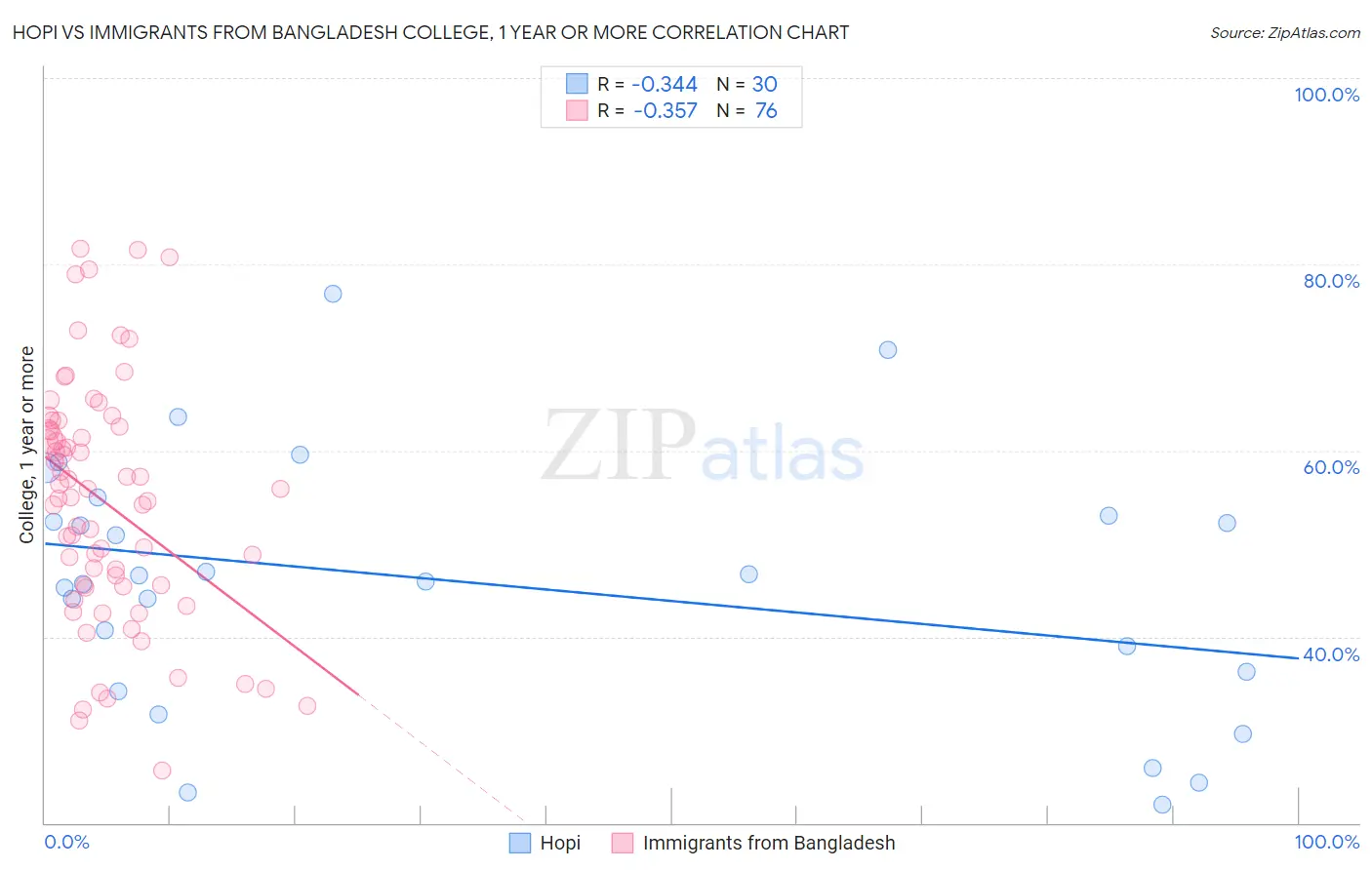 Hopi vs Immigrants from Bangladesh College, 1 year or more