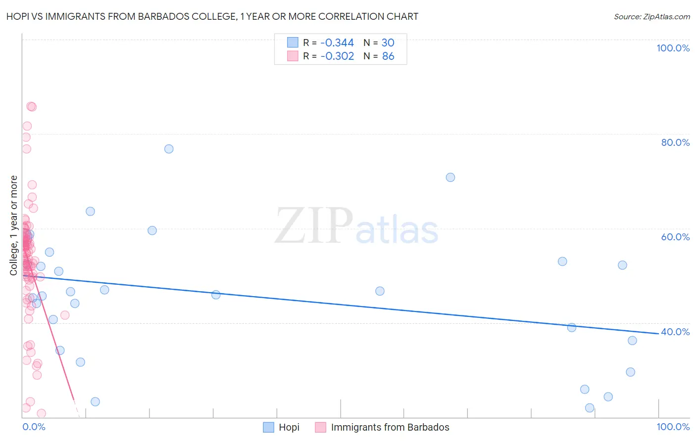 Hopi vs Immigrants from Barbados College, 1 year or more