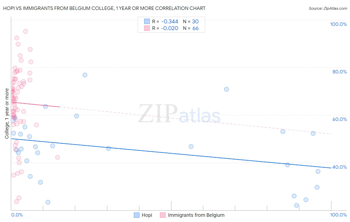 Hopi vs Immigrants from Belgium College, 1 year or more