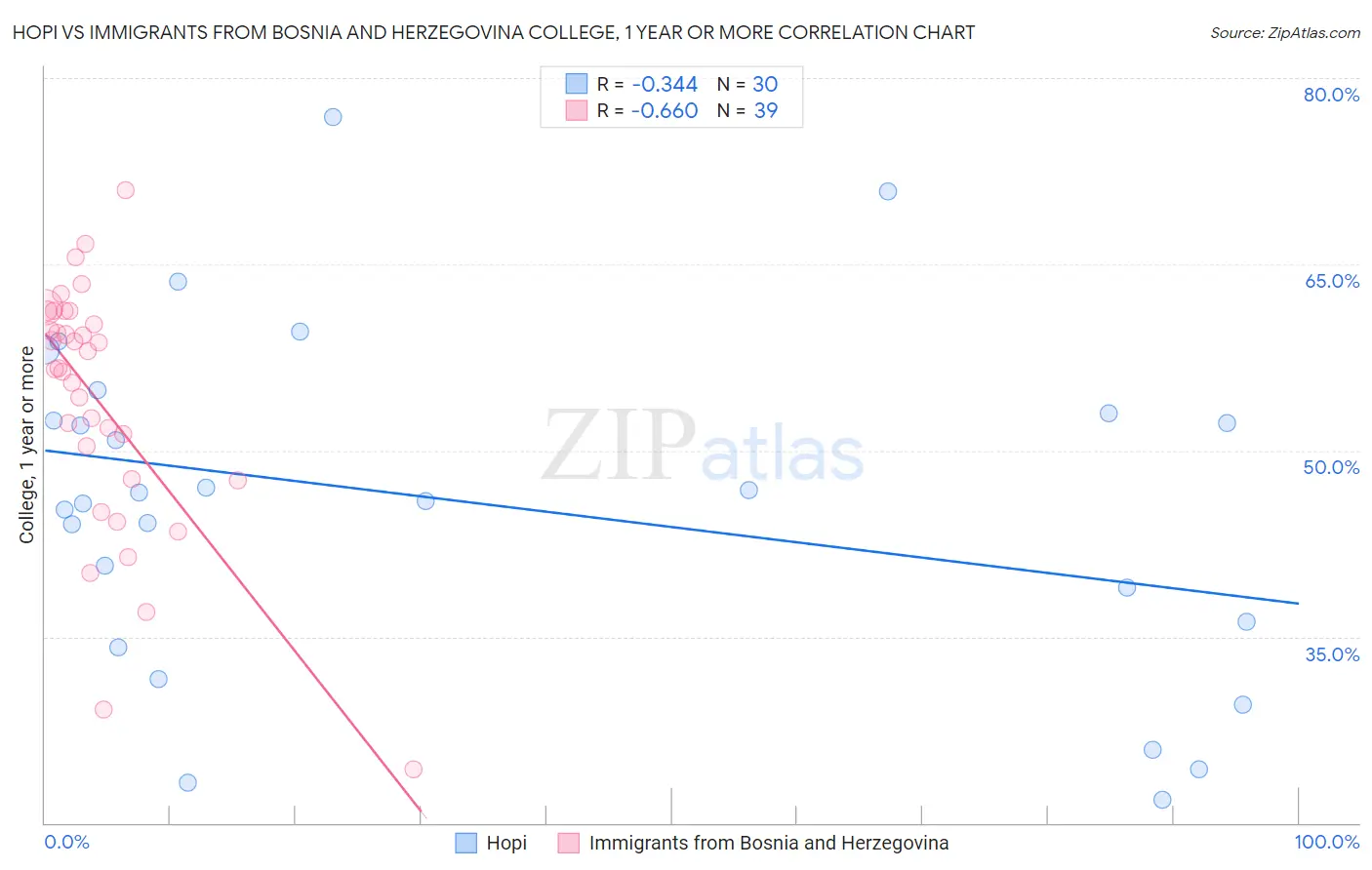 Hopi vs Immigrants from Bosnia and Herzegovina College, 1 year or more