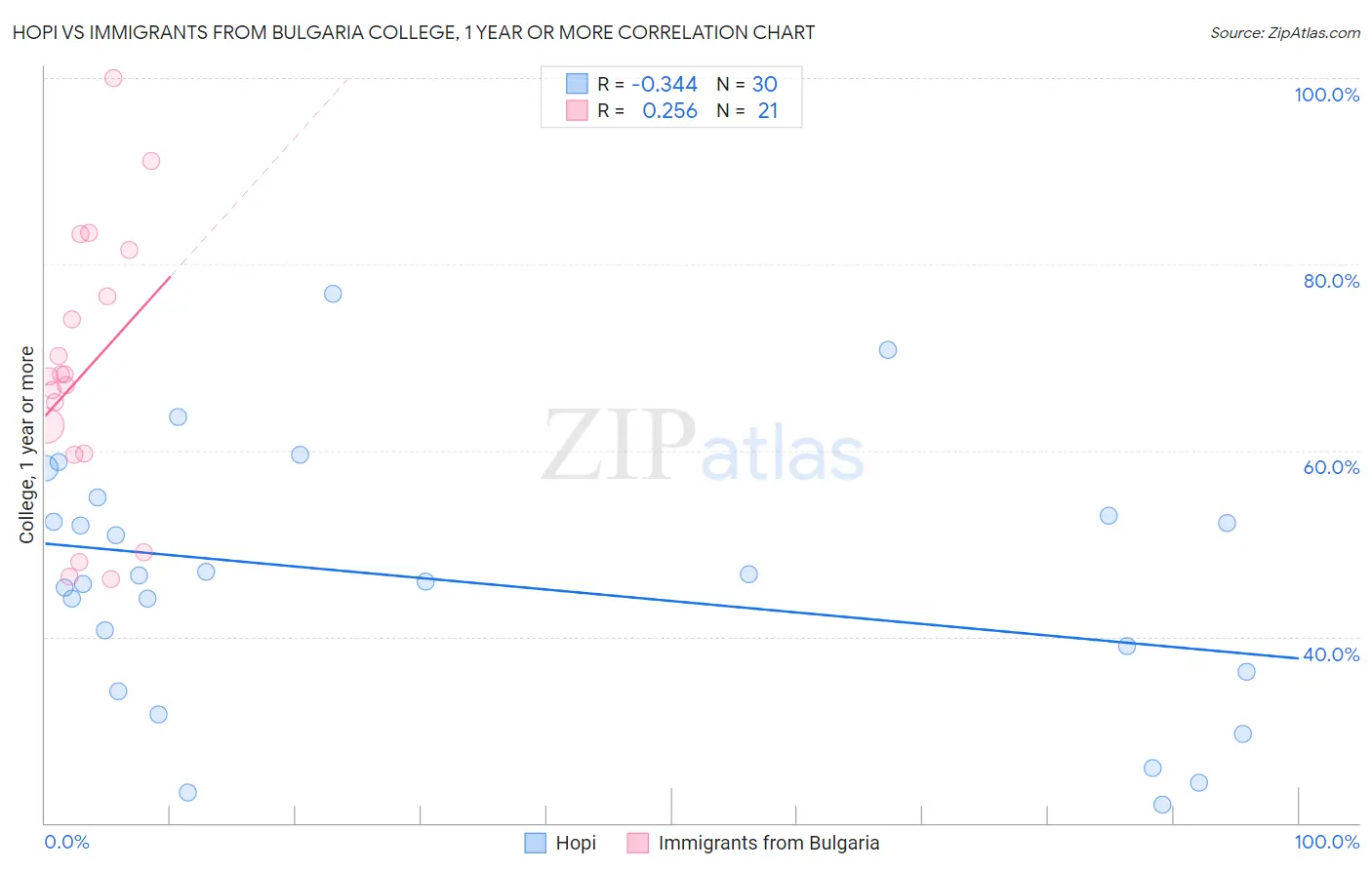 Hopi vs Immigrants from Bulgaria College, 1 year or more
