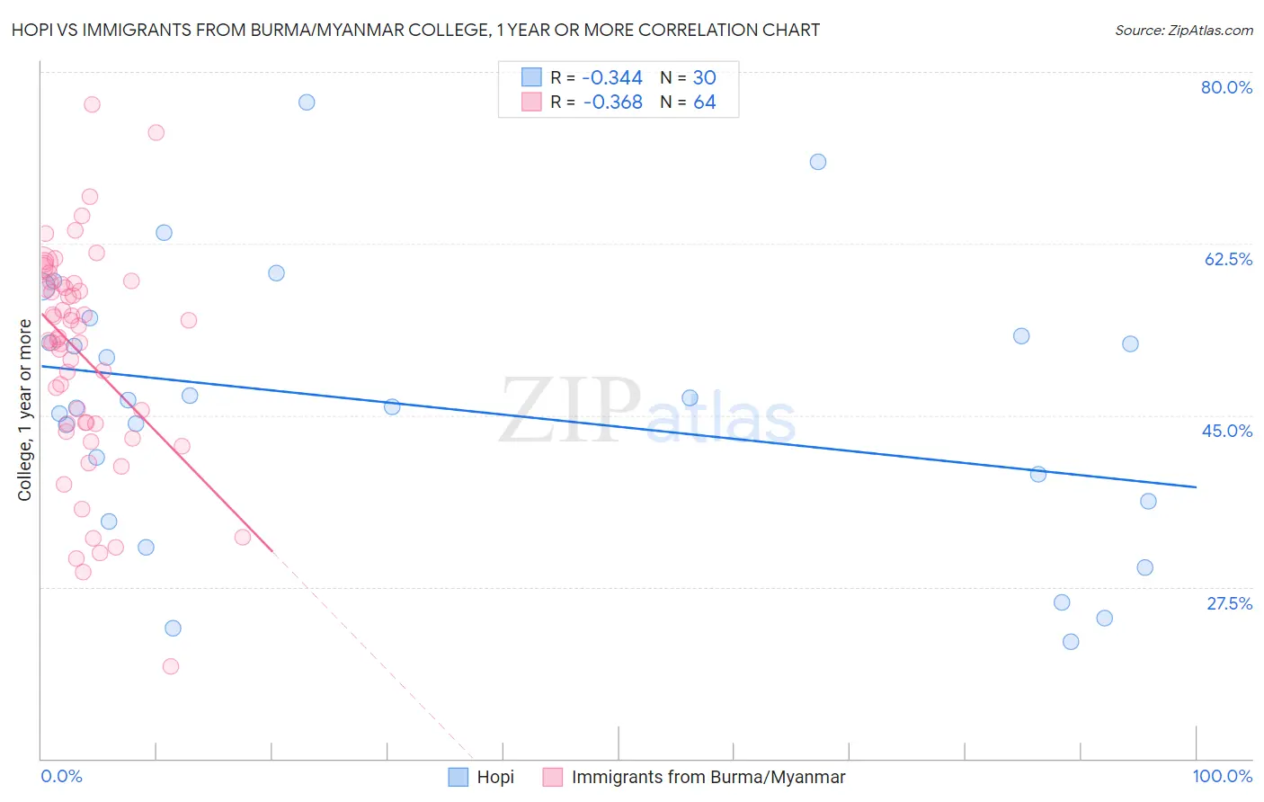Hopi vs Immigrants from Burma/Myanmar College, 1 year or more