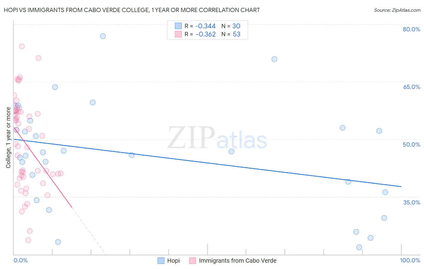 Hopi vs Immigrants from Cabo Verde College, 1 year or more