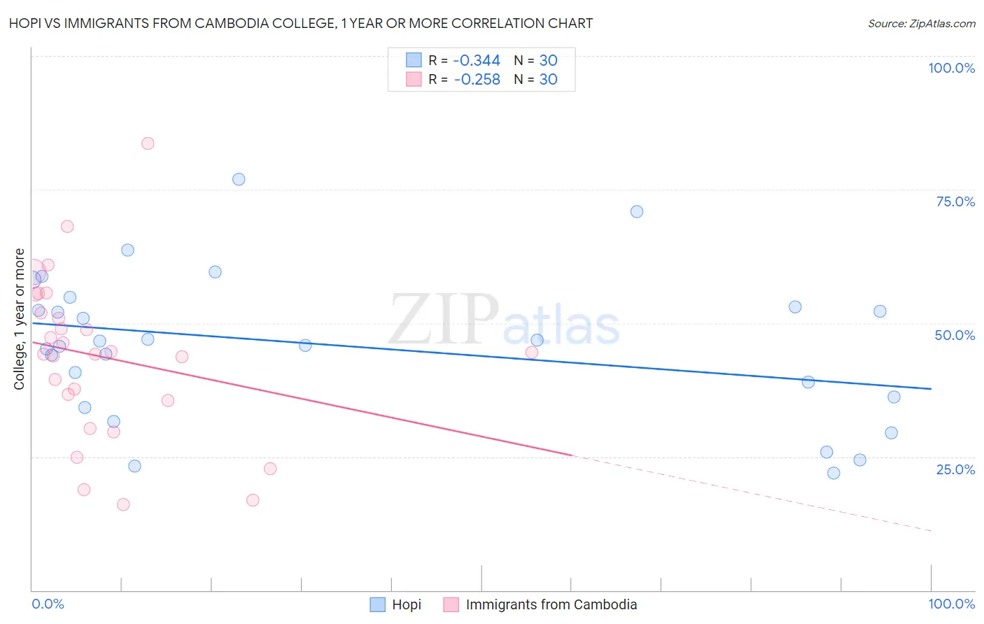 Hopi vs Immigrants from Cambodia College, 1 year or more