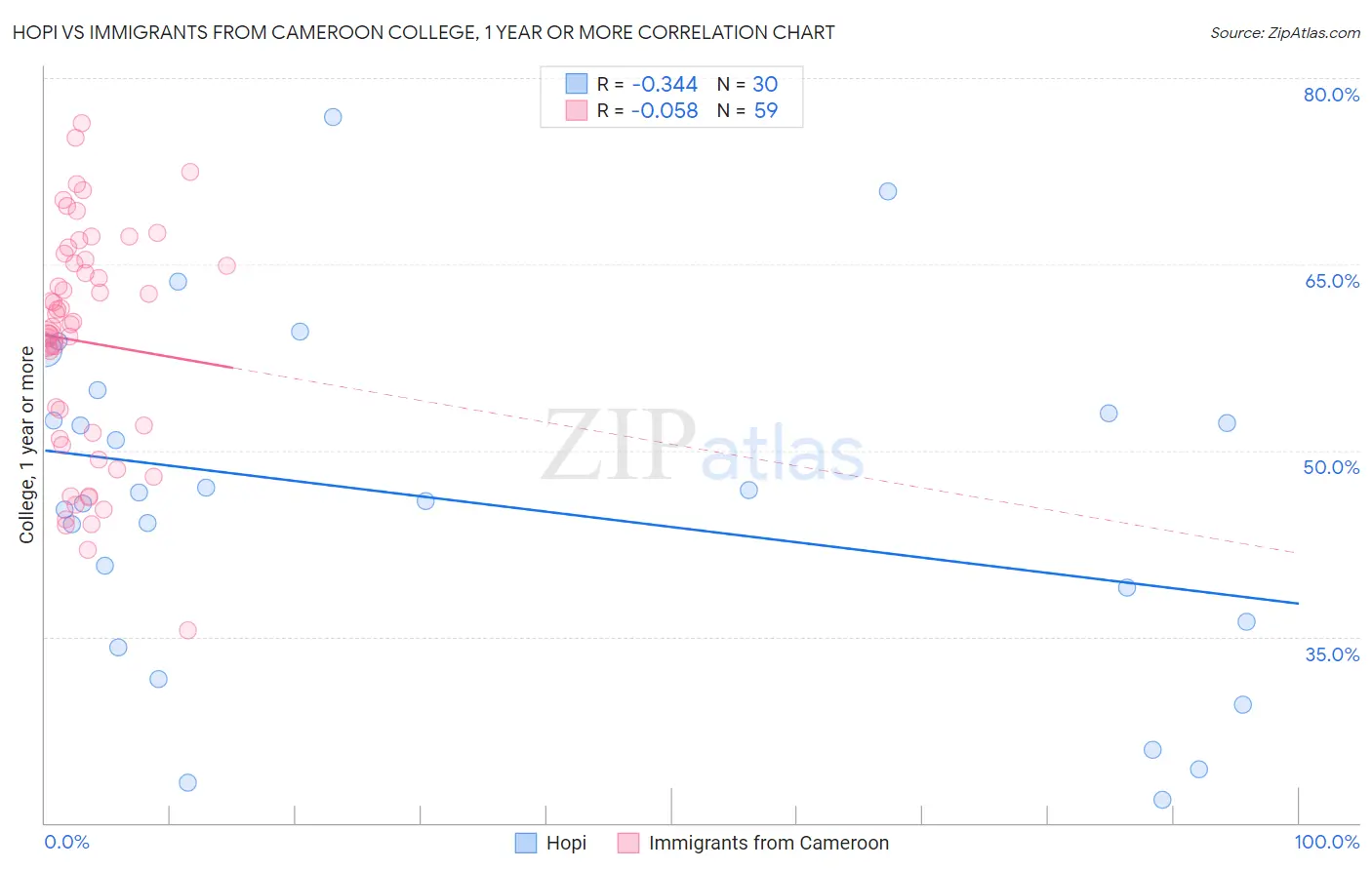 Hopi vs Immigrants from Cameroon College, 1 year or more