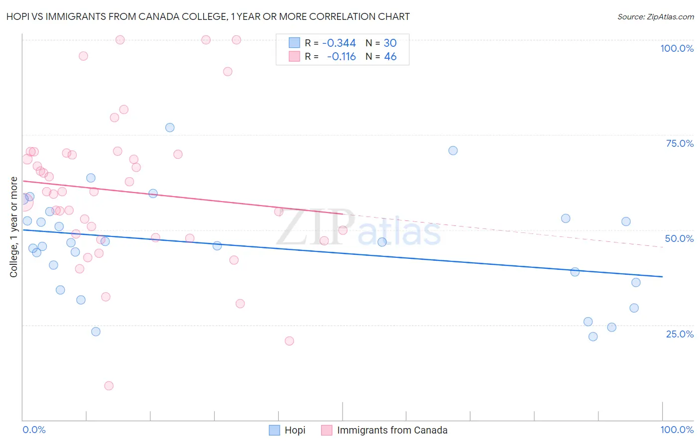 Hopi vs Immigrants from Canada College, 1 year or more