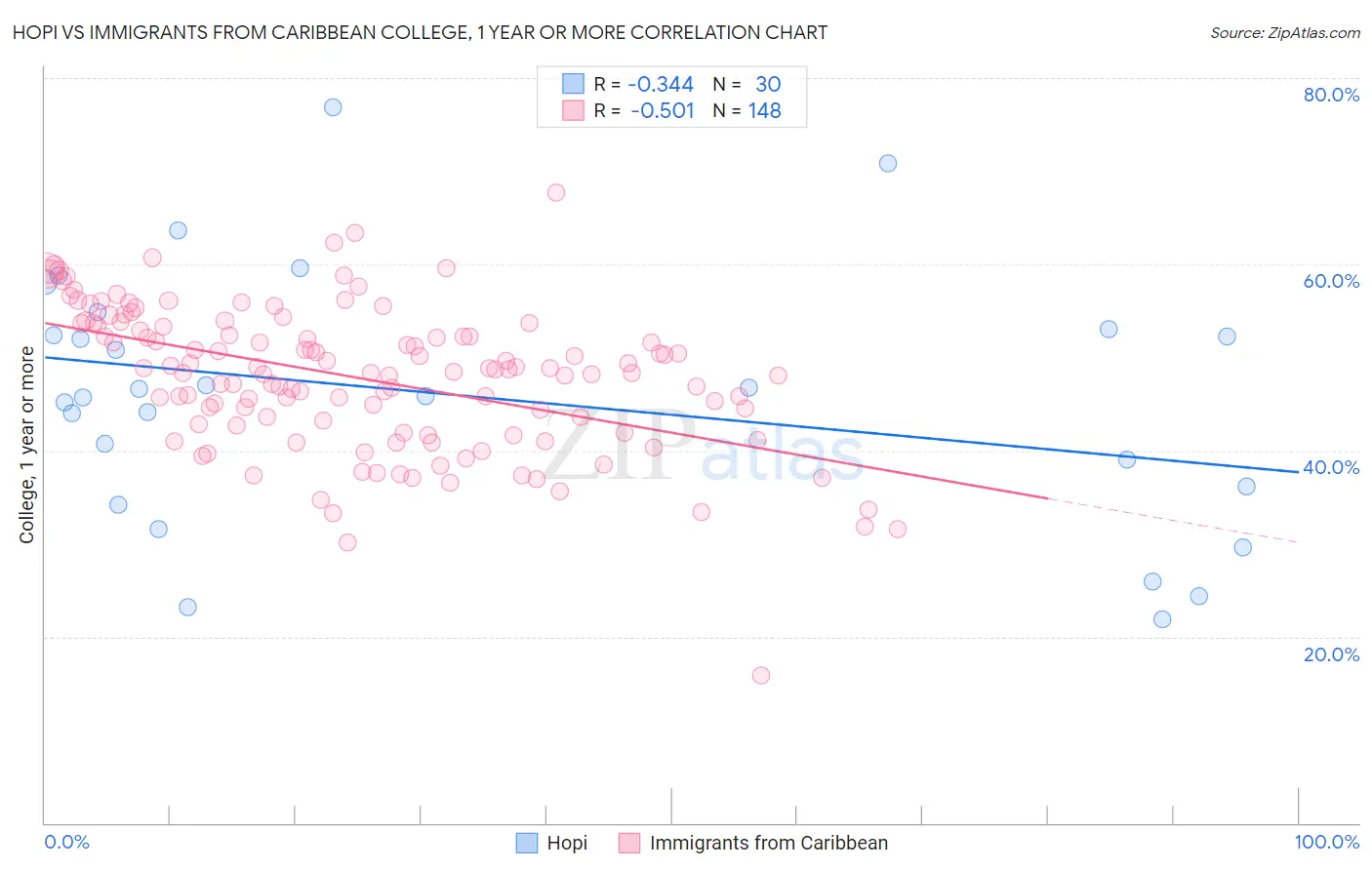 Hopi vs Immigrants from Caribbean College, 1 year or more