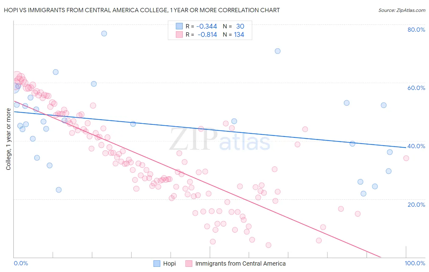 Hopi vs Immigrants from Central America College, 1 year or more