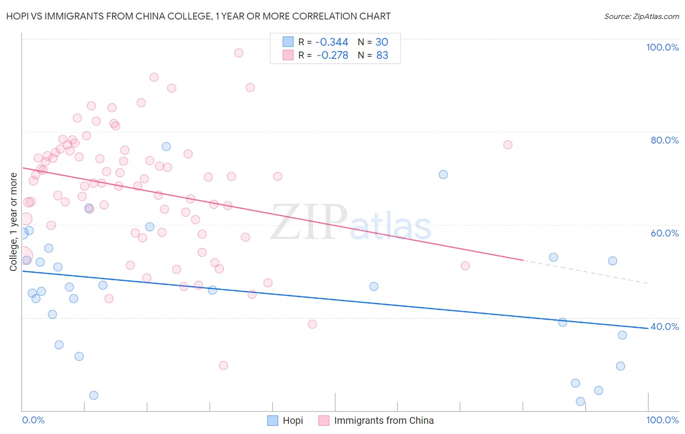 Hopi vs Immigrants from China College, 1 year or more