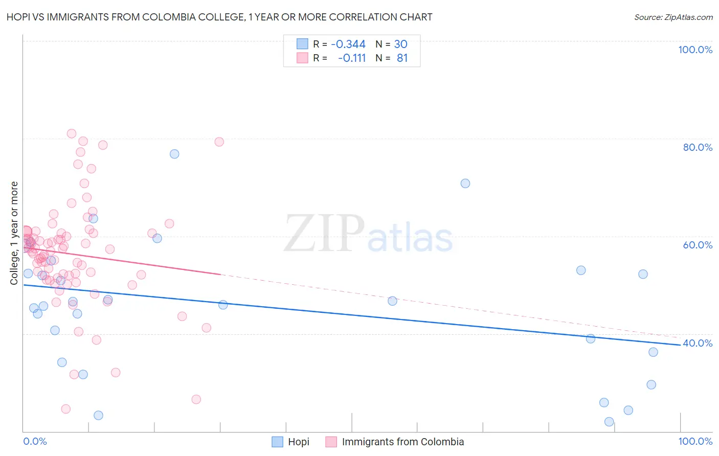 Hopi vs Immigrants from Colombia College, 1 year or more