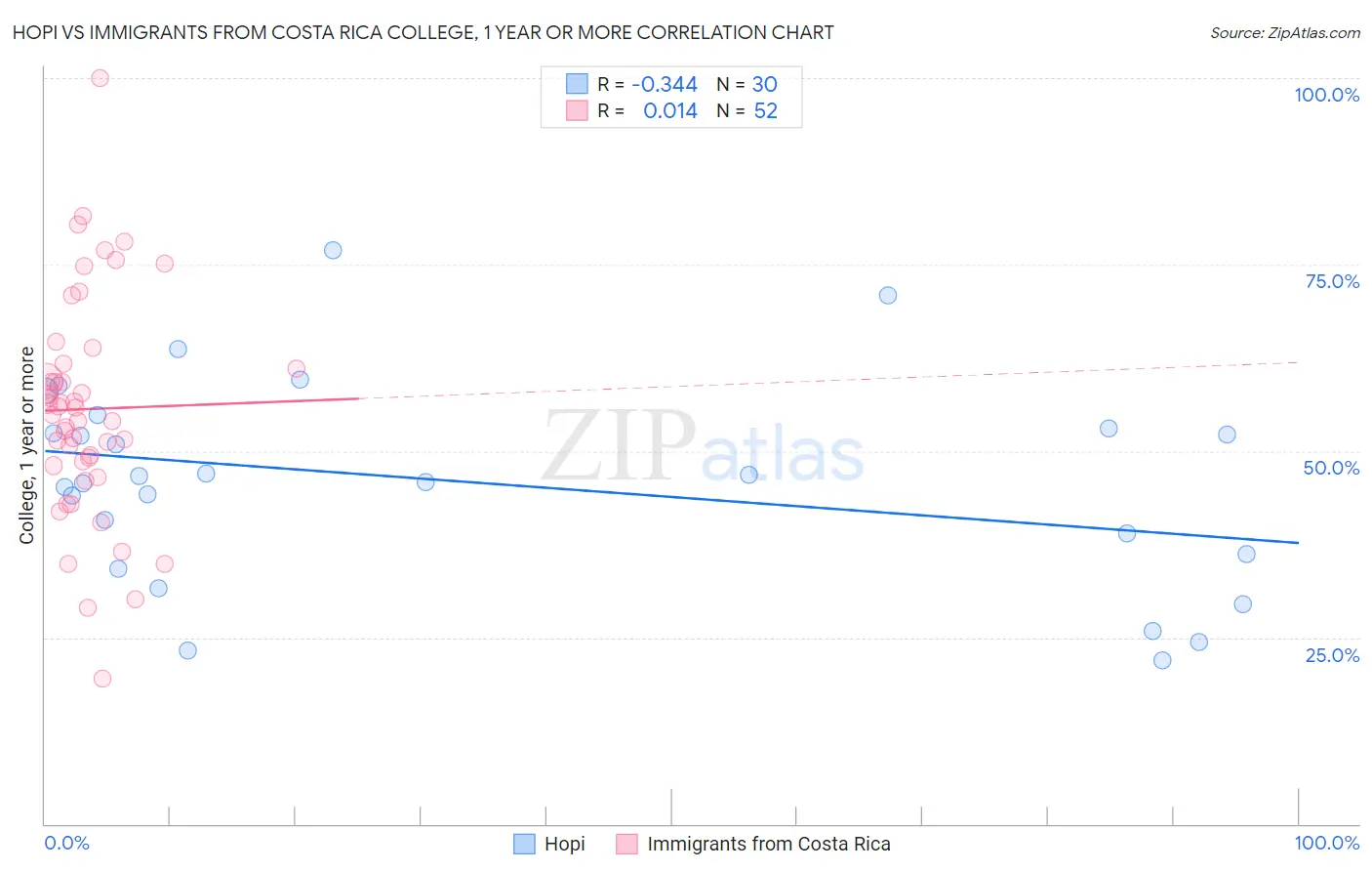 Hopi vs Immigrants from Costa Rica College, 1 year or more