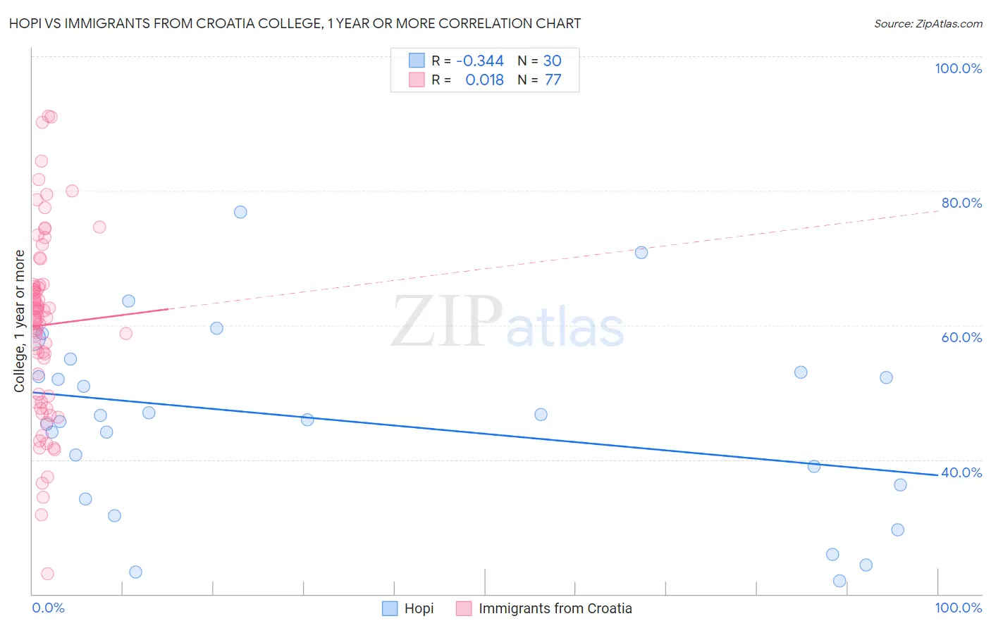 Hopi vs Immigrants from Croatia College, 1 year or more