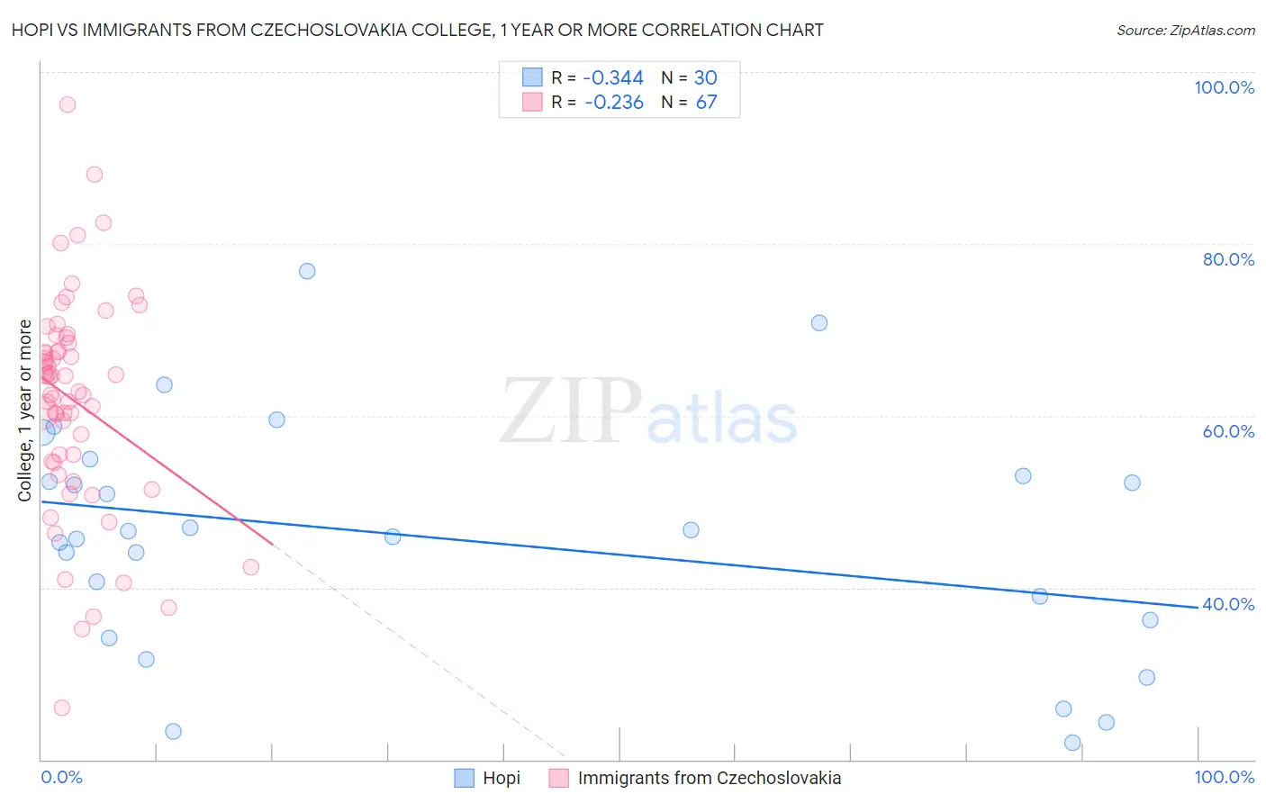 Hopi vs Immigrants from Czechoslovakia College, 1 year or more