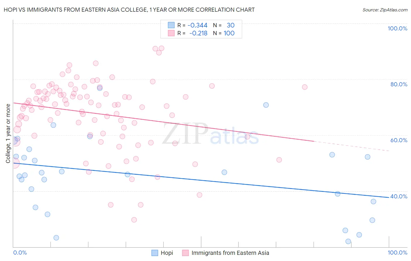 Hopi vs Immigrants from Eastern Asia College, 1 year or more