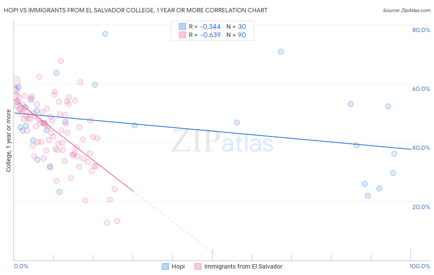 Hopi vs Immigrants from El Salvador College, 1 year or more