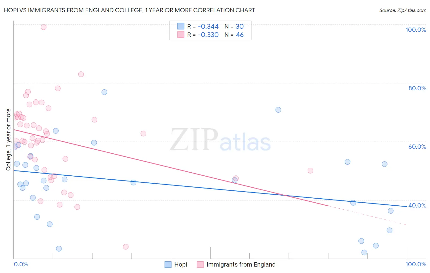 Hopi vs Immigrants from England College, 1 year or more