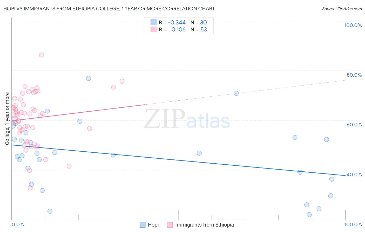 Hopi vs Immigrants from Ethiopia College, 1 year or more