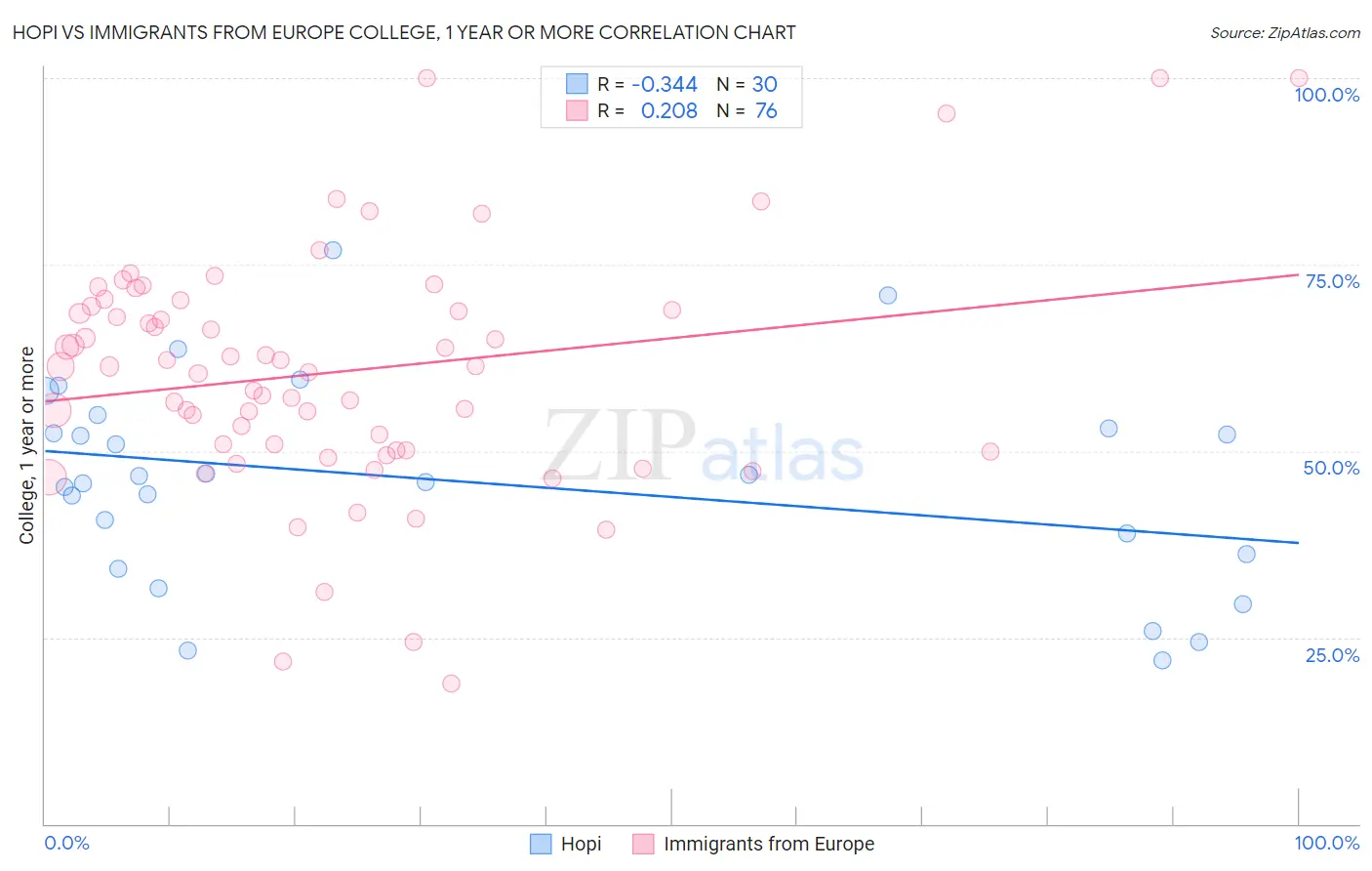 Hopi vs Immigrants from Europe College, 1 year or more