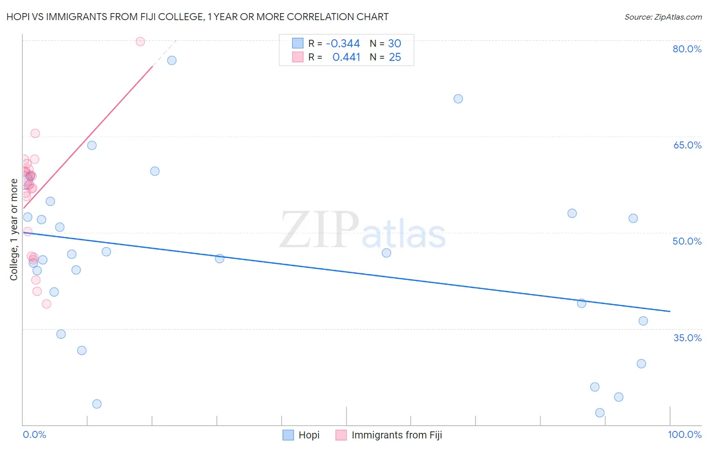 Hopi vs Immigrants from Fiji College, 1 year or more