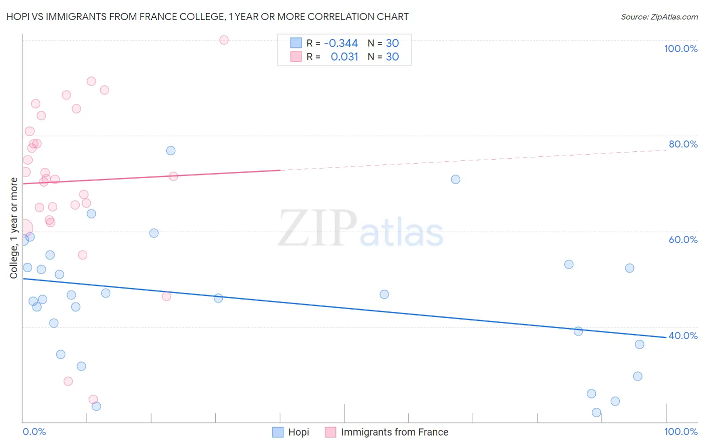 Hopi vs Immigrants from France College, 1 year or more