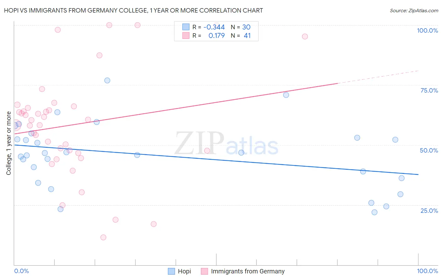 Hopi vs Immigrants from Germany College, 1 year or more