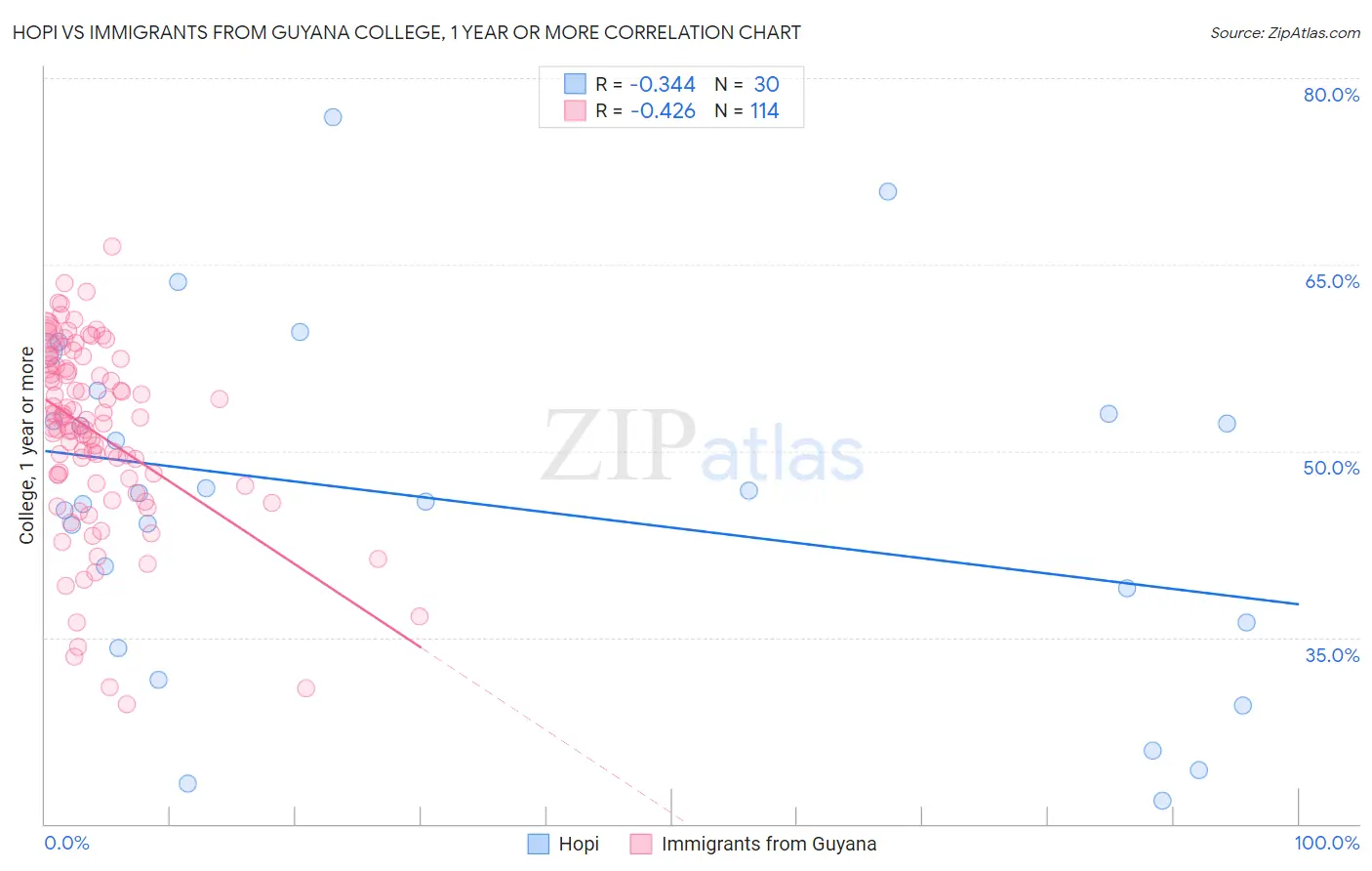 Hopi vs Immigrants from Guyana College, 1 year or more