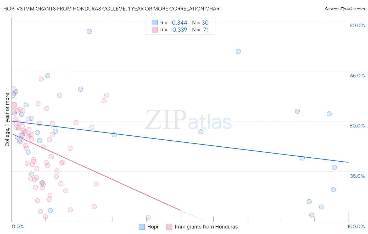 Hopi vs Immigrants from Honduras College, 1 year or more