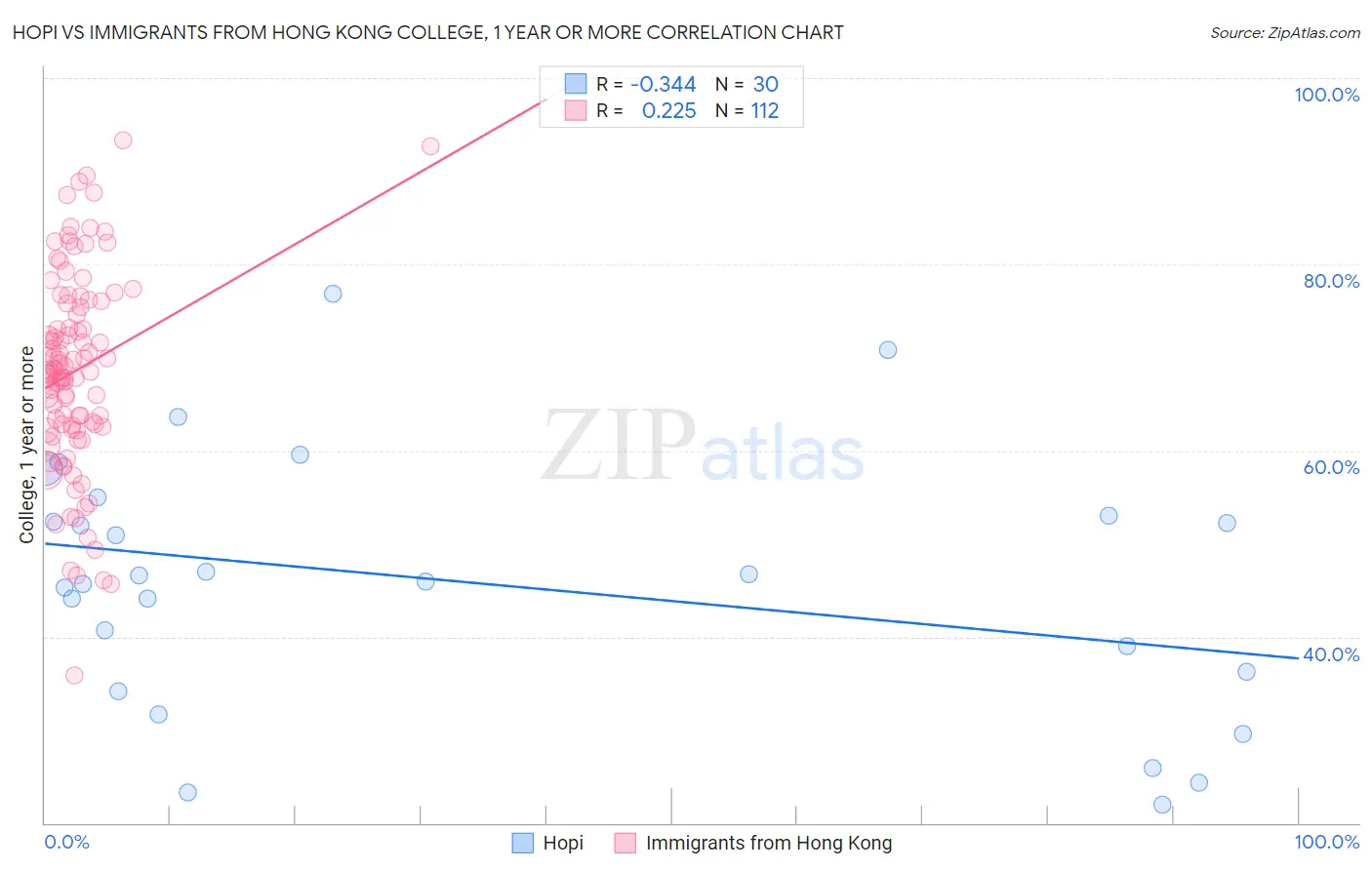 Hopi vs Immigrants from Hong Kong College, 1 year or more