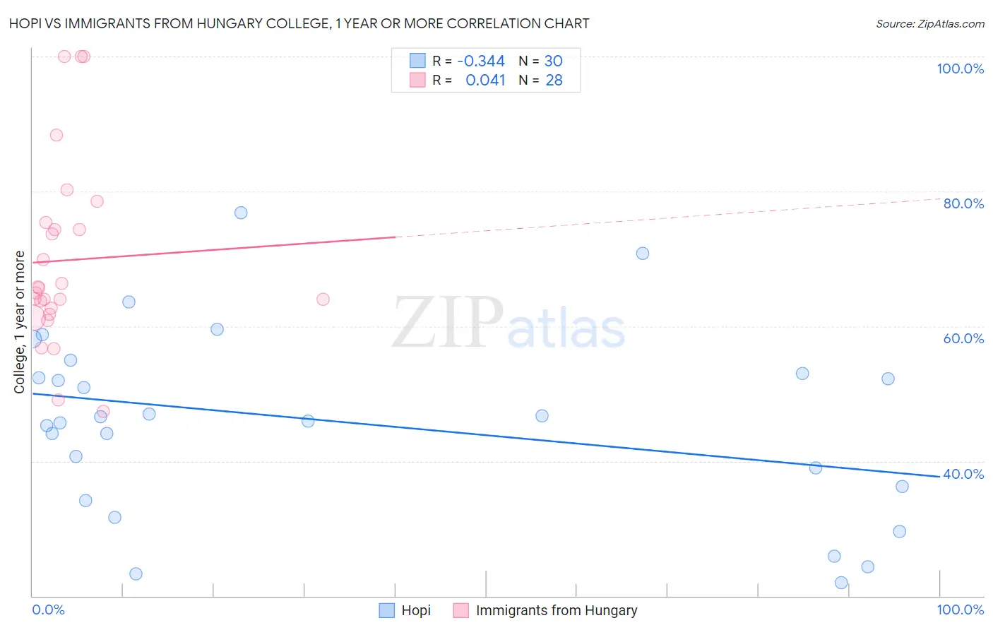 Hopi vs Immigrants from Hungary College, 1 year or more