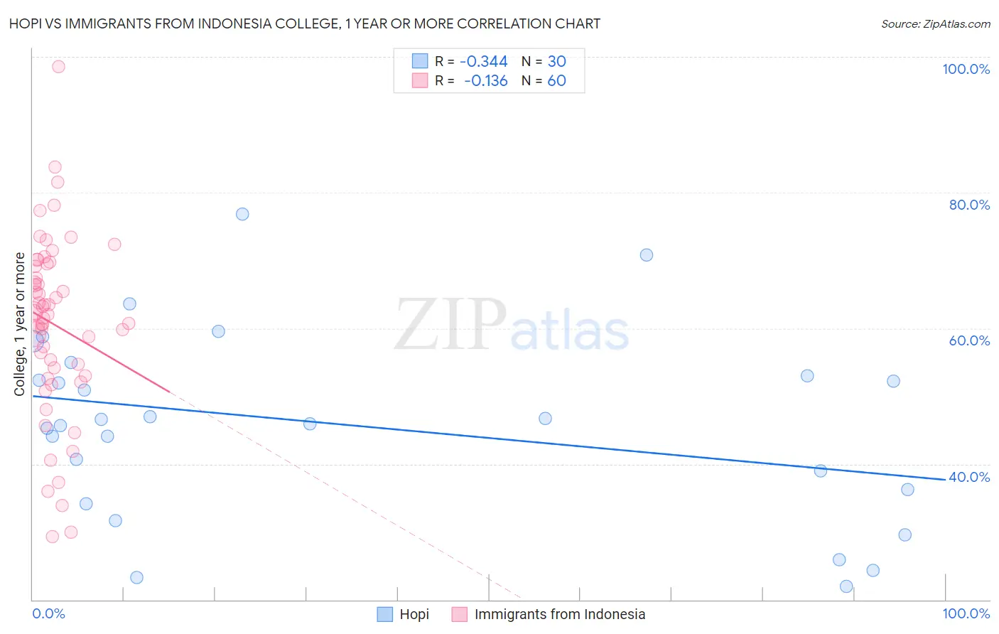 Hopi vs Immigrants from Indonesia College, 1 year or more