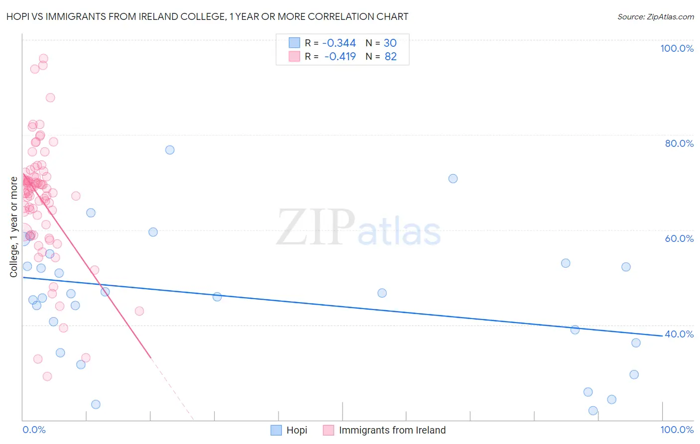 Hopi vs Immigrants from Ireland College, 1 year or more