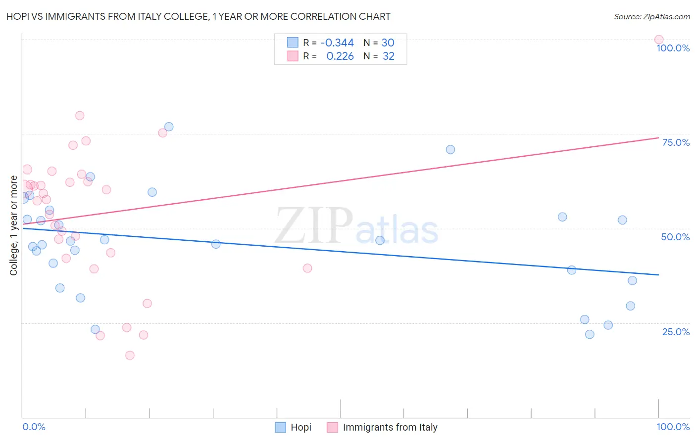 Hopi vs Immigrants from Italy College, 1 year or more
