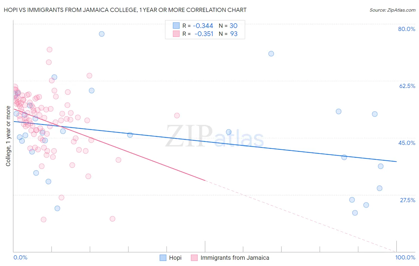 Hopi vs Immigrants from Jamaica College, 1 year or more