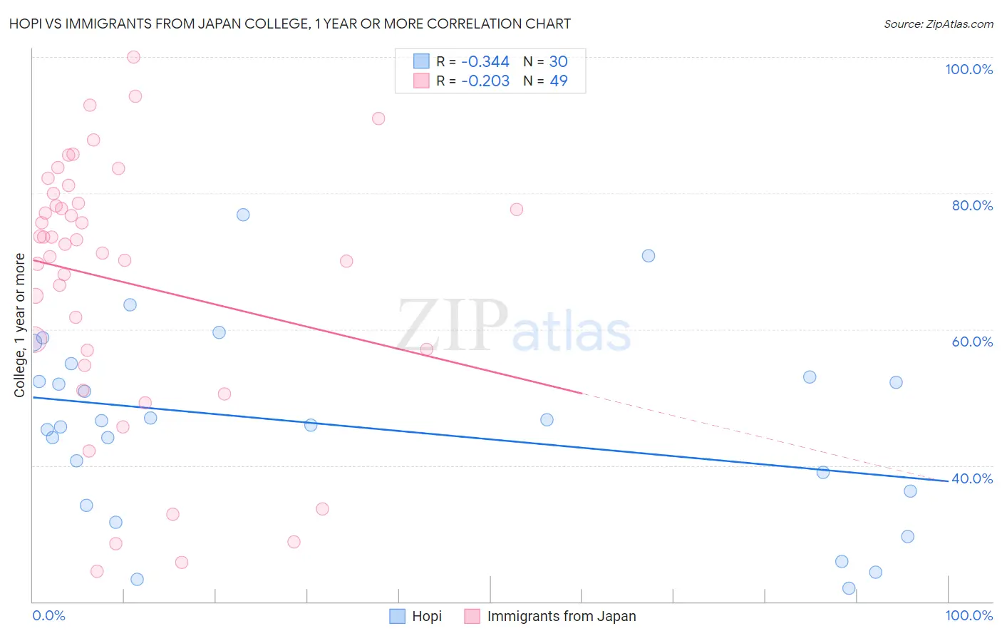 Hopi vs Immigrants from Japan College, 1 year or more