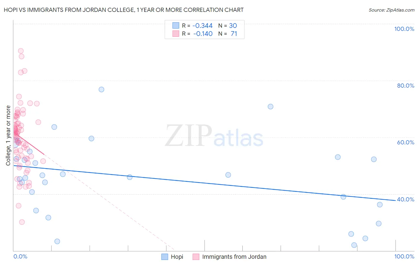 Hopi vs Immigrants from Jordan College, 1 year or more