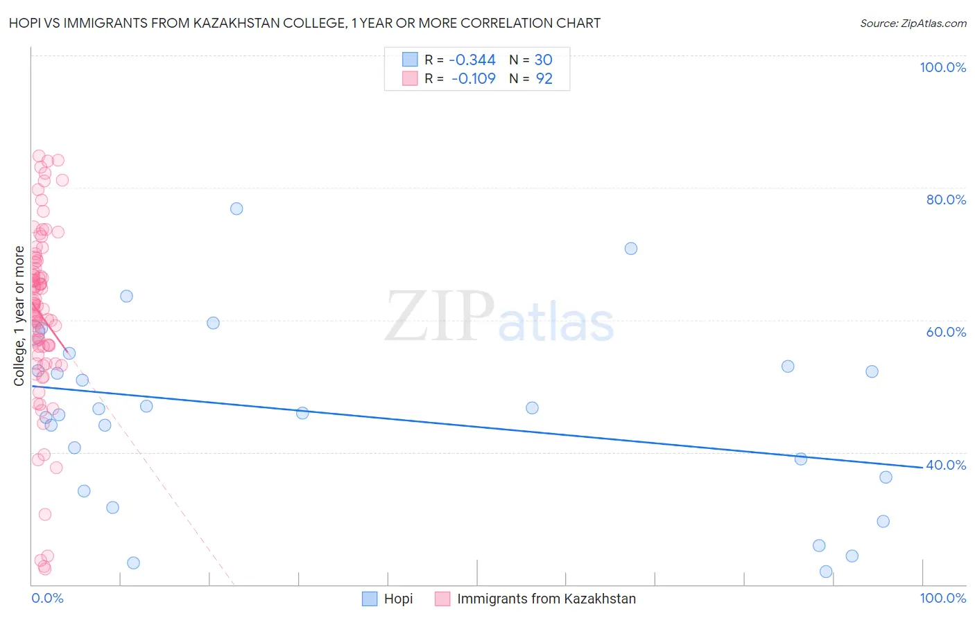 Hopi vs Immigrants from Kazakhstan College, 1 year or more