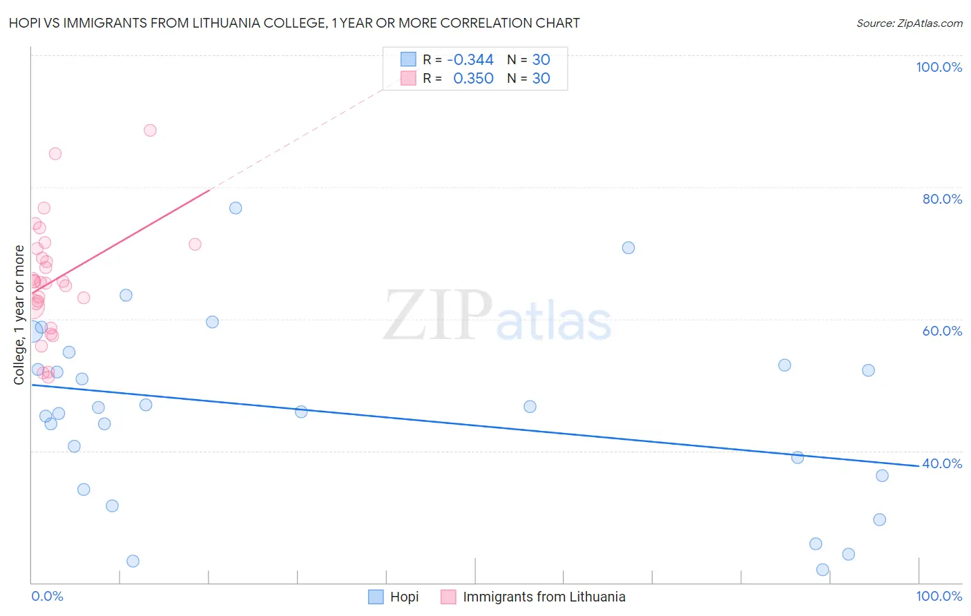 Hopi vs Immigrants from Lithuania College, 1 year or more