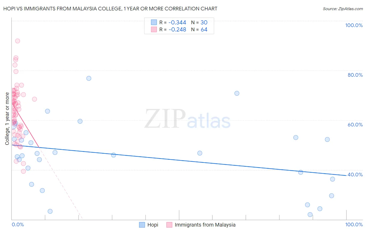 Hopi vs Immigrants from Malaysia College, 1 year or more