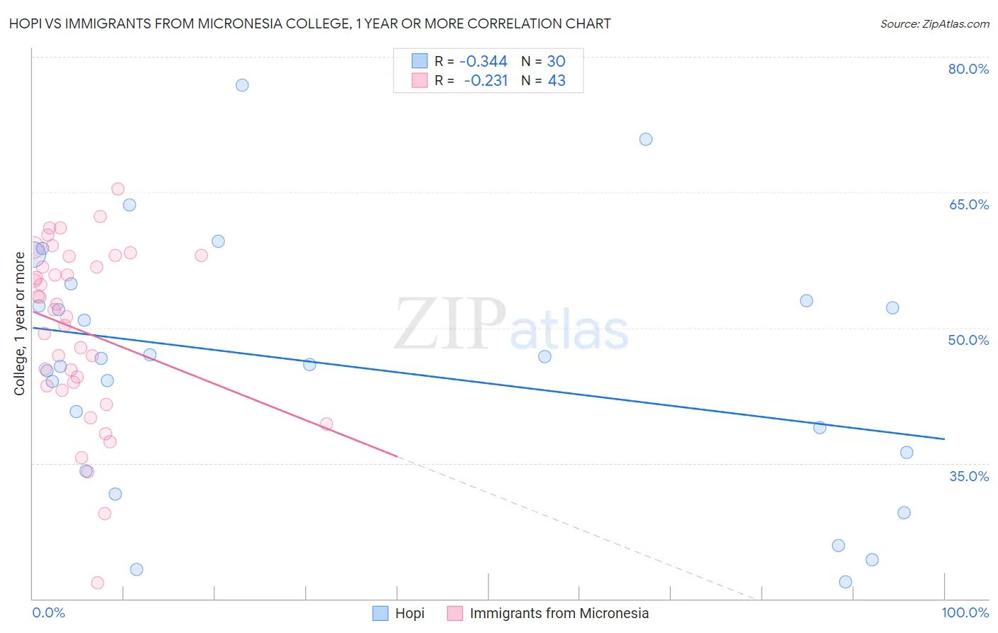 Hopi vs Immigrants from Micronesia College, 1 year or more