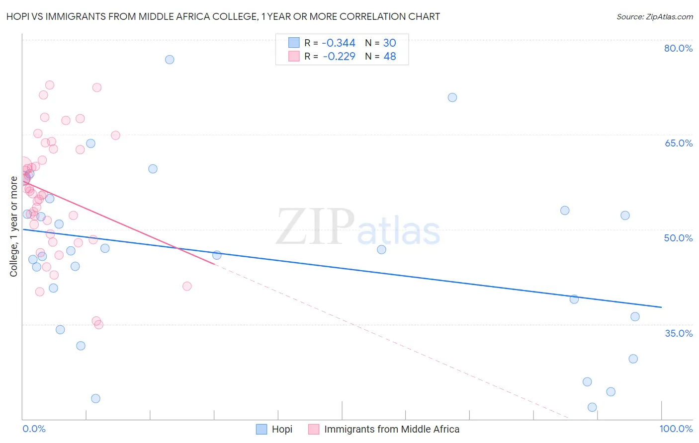 Hopi vs Immigrants from Middle Africa College, 1 year or more