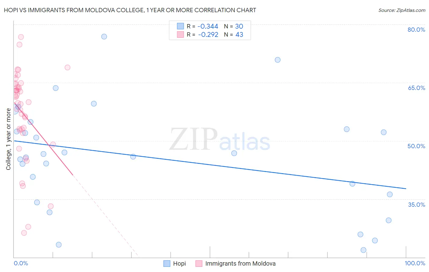 Hopi vs Immigrants from Moldova College, 1 year or more