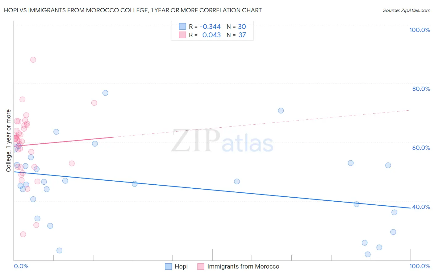 Hopi vs Immigrants from Morocco College, 1 year or more