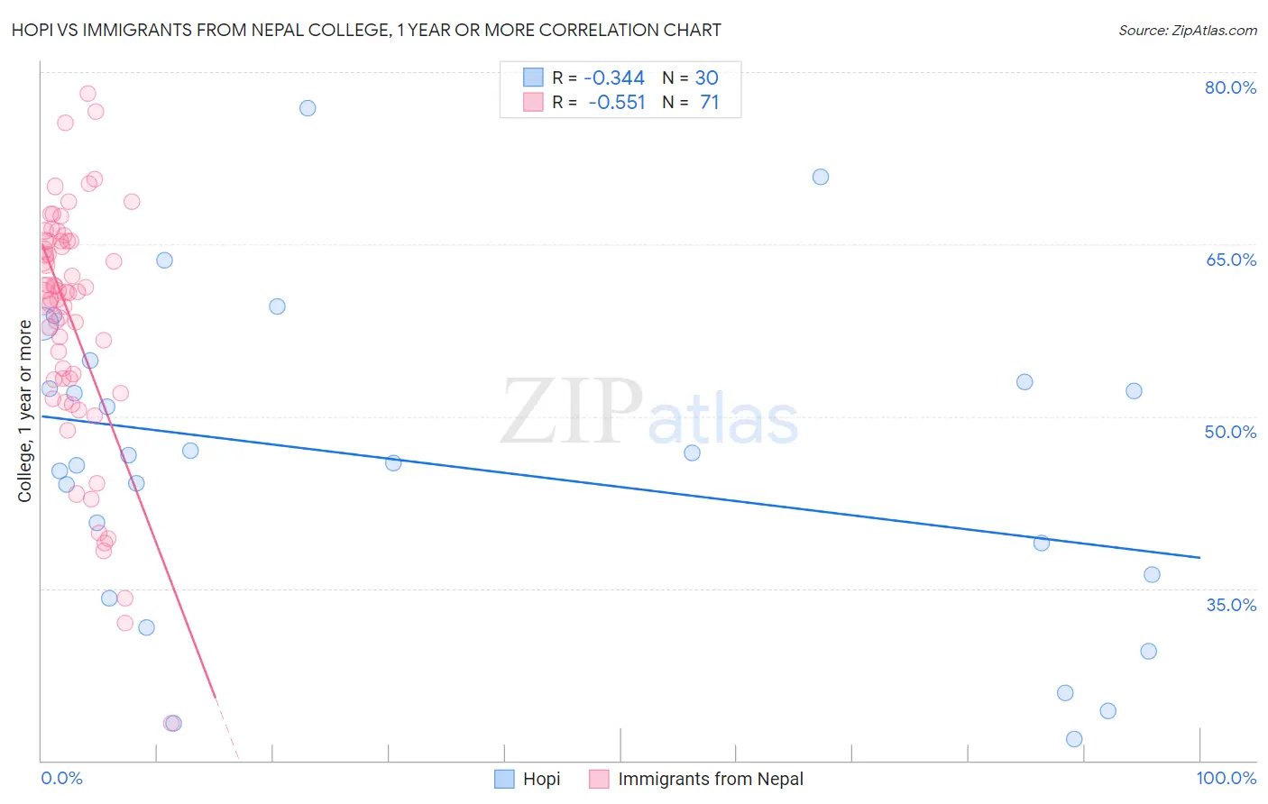 Hopi vs Immigrants from Nepal College, 1 year or more