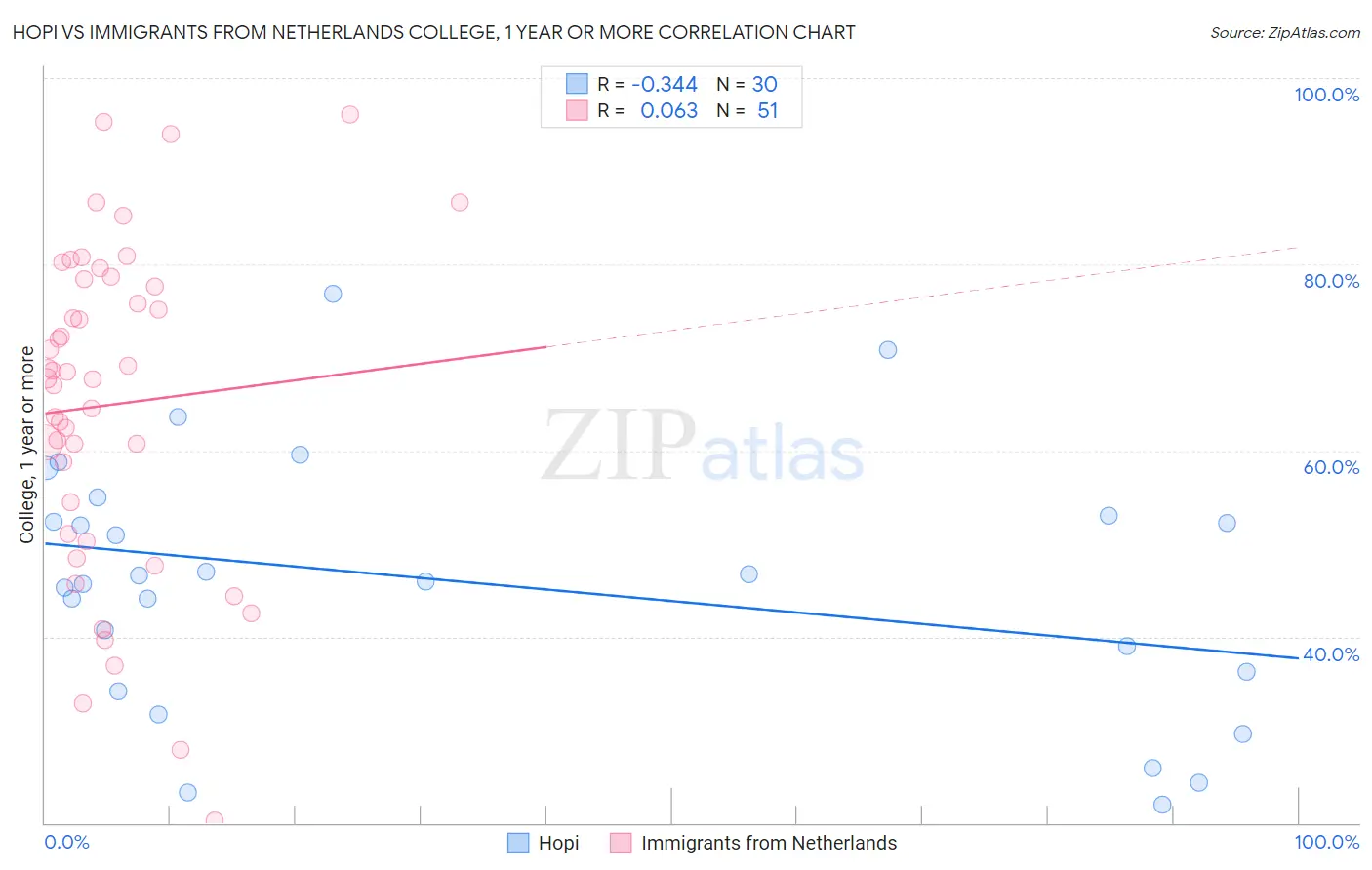 Hopi vs Immigrants from Netherlands College, 1 year or more